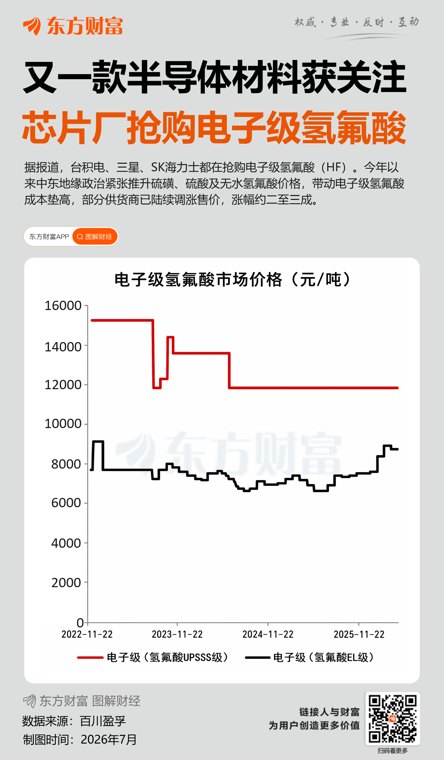 巨头抢购电子级氢氟酸 部分供货商年内已涨价三成