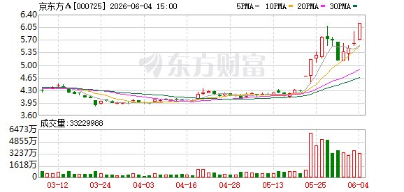 封单超195万手！千亿巨头涨停 玻璃基板概念走强