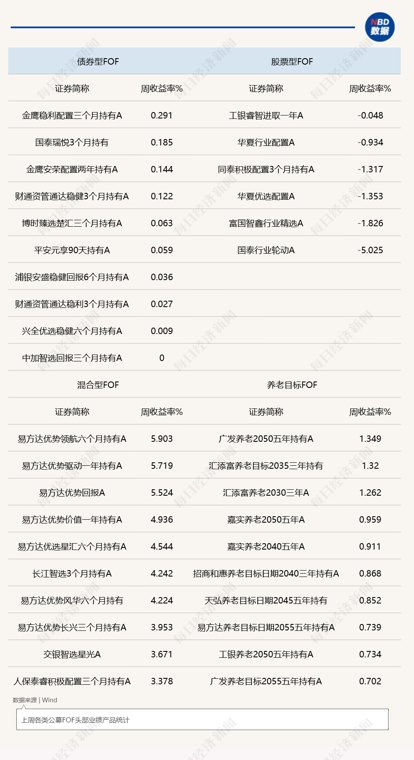 半导体ETF周涨15%，重仓FOF却业绩平平，公募FOF年中调仓关键方向解析